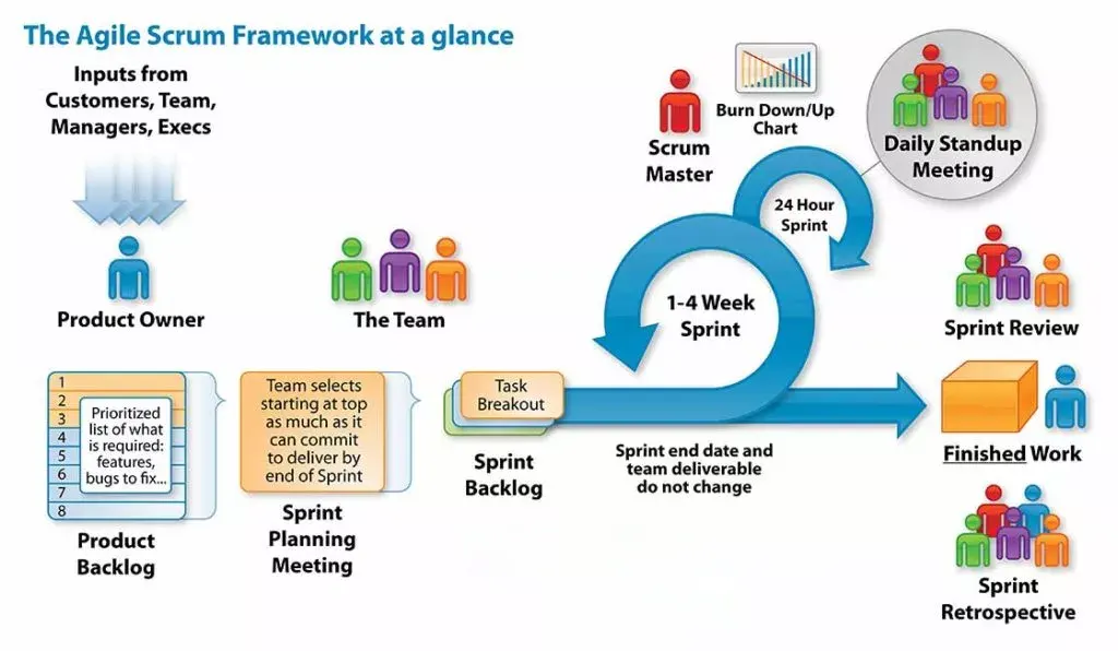 Agile Project Management