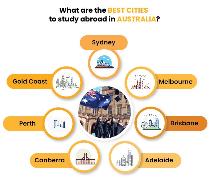 Infographic highlighting the best cities in Australia for study