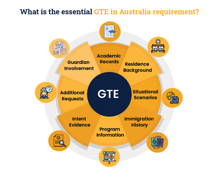 The essential GTE requirement for international education eligibility