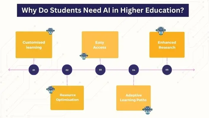 the benefits of AI in higher education for students