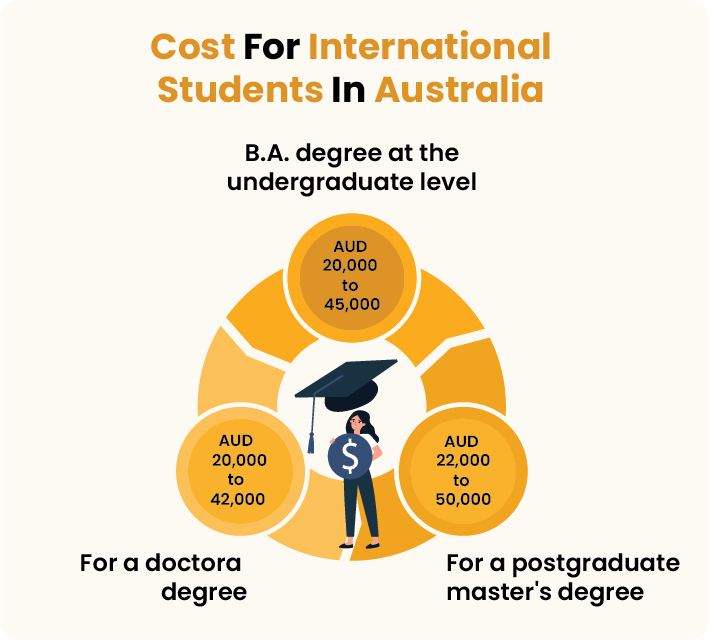 Cost of B.A. degree , master's degree, doctoral degree for international students in Australia