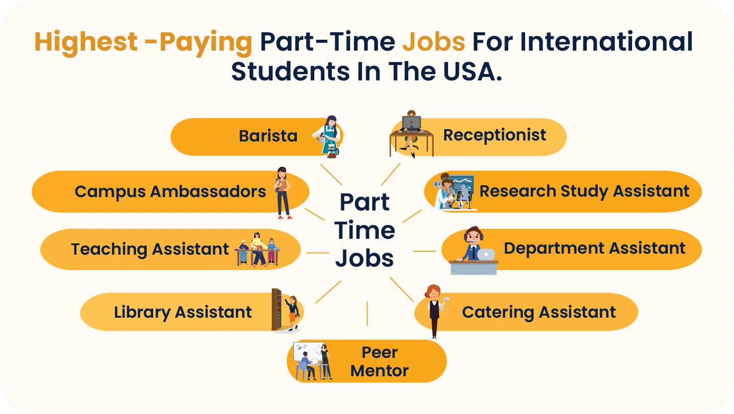The highest-paying part-time jobs for international students in the USA.