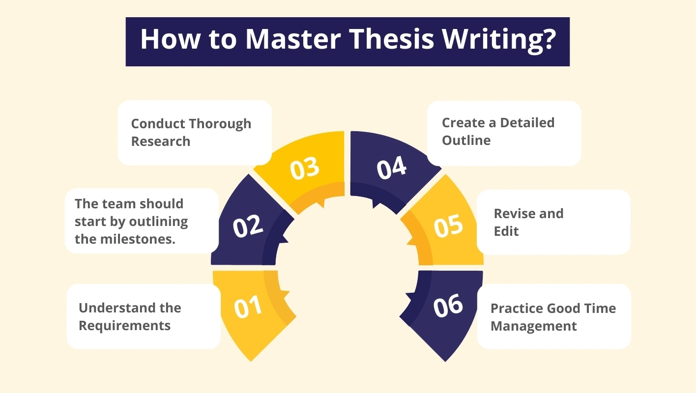 The process of mastering thesis writing