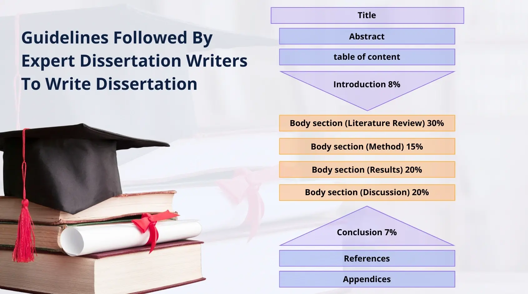 Guidelines followed by Expert dissertation help writers to write a dissertation.
