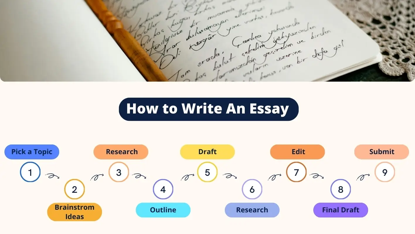 Guide on how to write an essay with steps and tips for success.