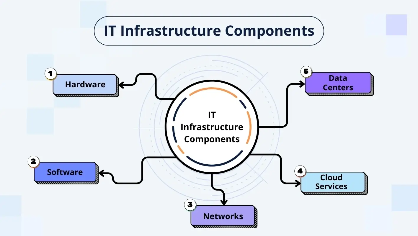 IT infrastructure components | IT assignment help