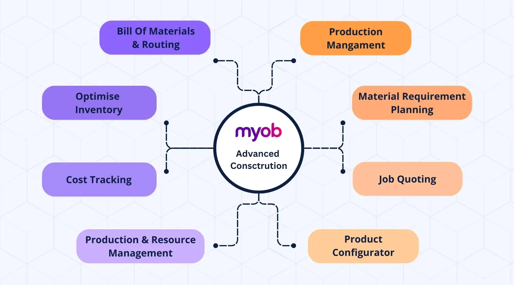 MYOB Advanced Construction features, highlighting key functions like cost tracking, production management, and job quoting, useful for students seeking MYOB assignment help.