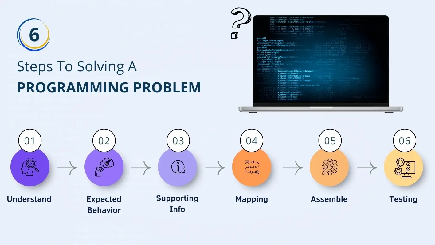 Steps to solve a programming problem with expert programming assignment help.
