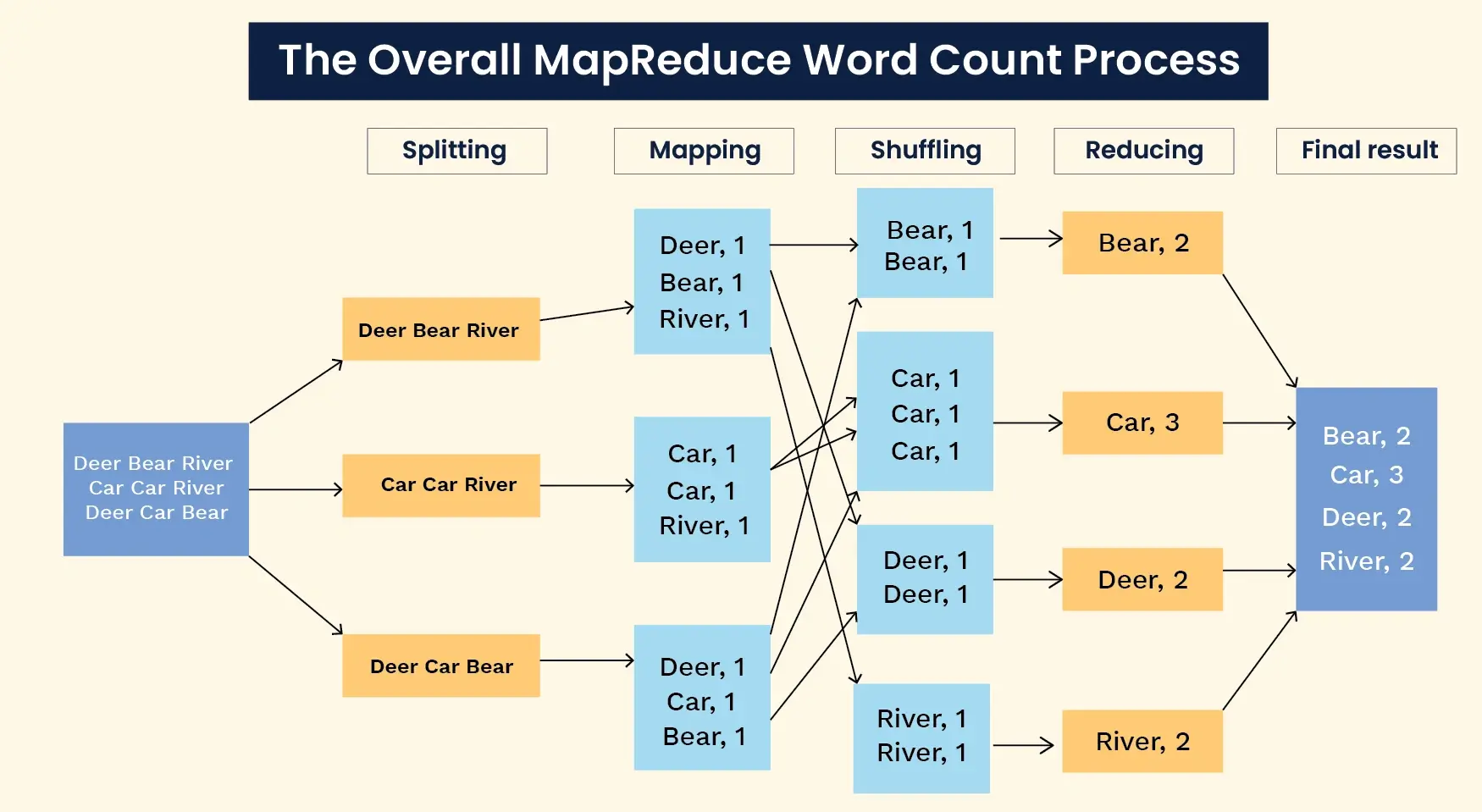 Overall mapreduce word count process | big data assignment help