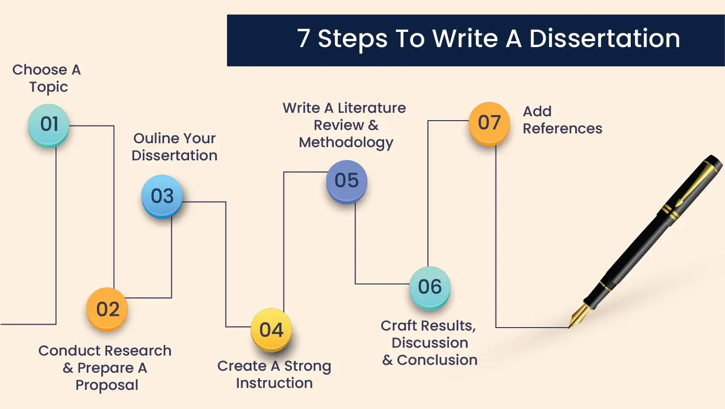 Guide to write a Dissertation