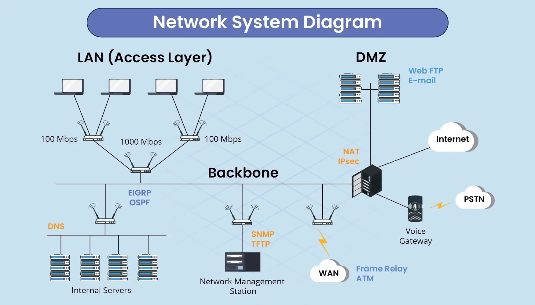 Advanced Network Design Assignment Help | Assignment World