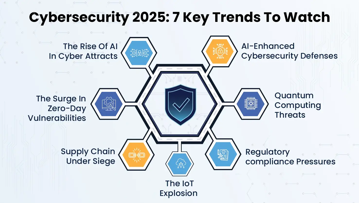 Cybersecurity 2025 Key Trends