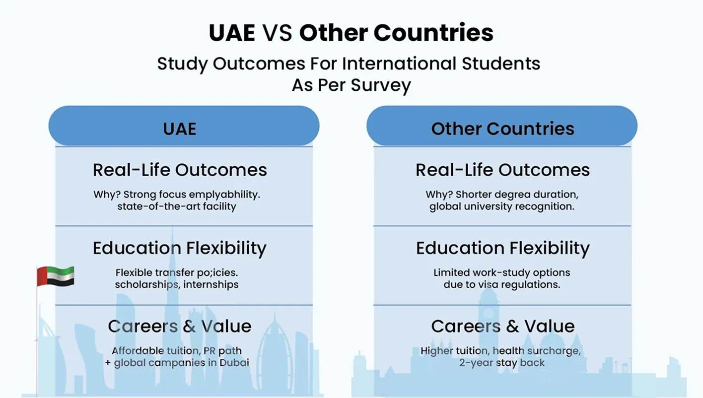 UAE-Vs-Other-Countries