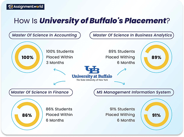 How-is-university-of-buffalo-placement
