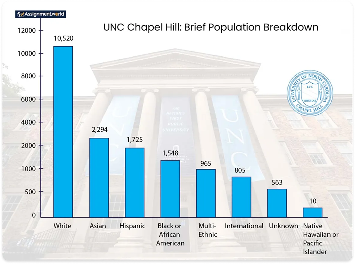UNC-Chapel-Hill-Brief-Population-Breakdown