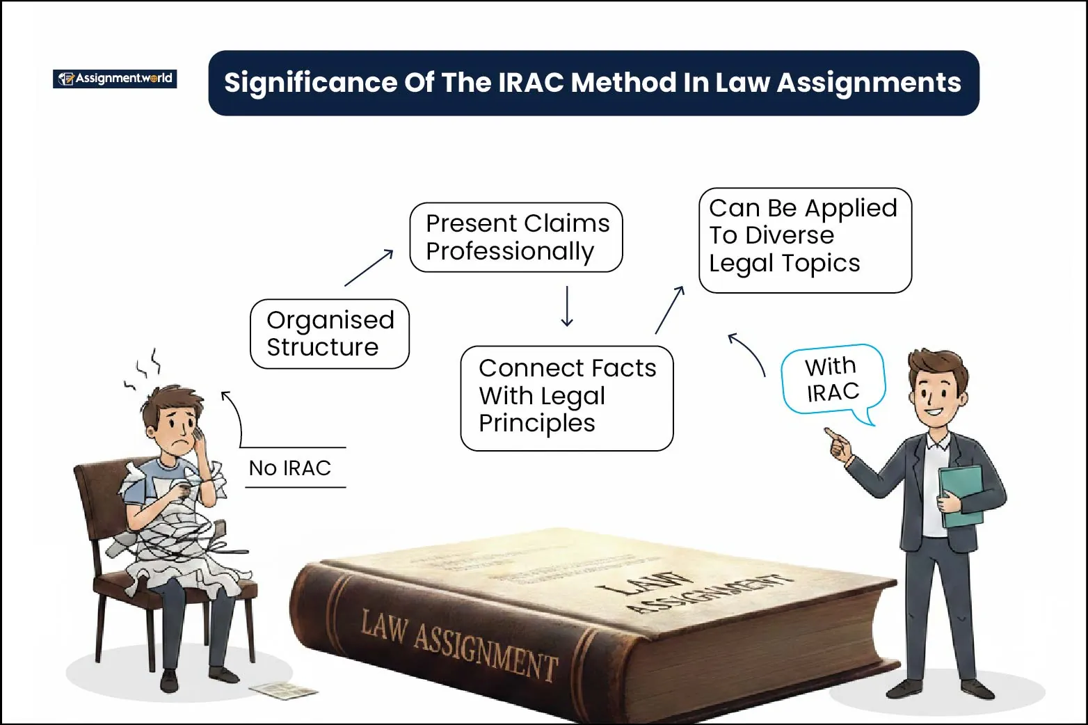 Significance-Of-The-IRAC-Method-In-Law-Assignments